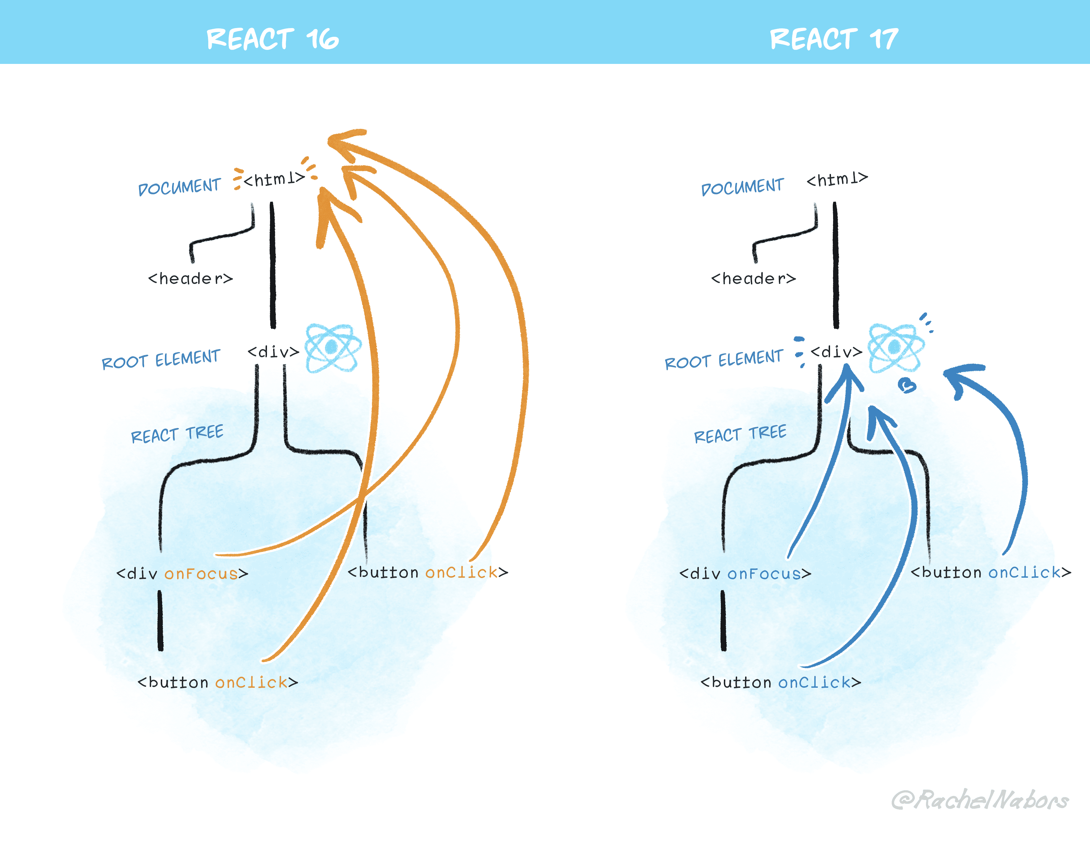 An image for React delegation between React 16 and React 17